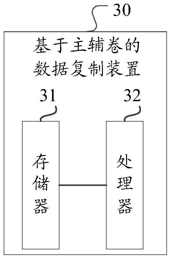 Data replication method and device based on main and auxiliary volumes and medium