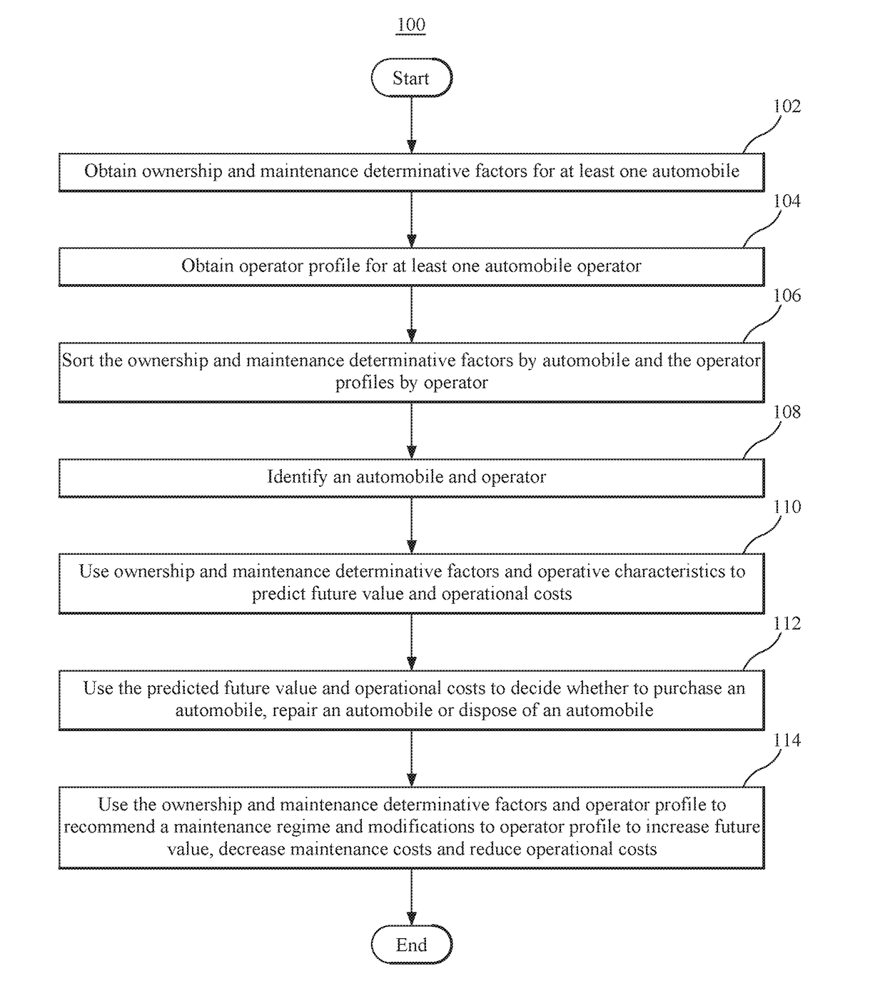 Predicting automobile future value and operational costs from automobile and driver information for service and ownership decision optimization