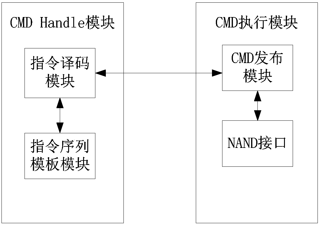 NAND Flash access operation method, apparatus and system