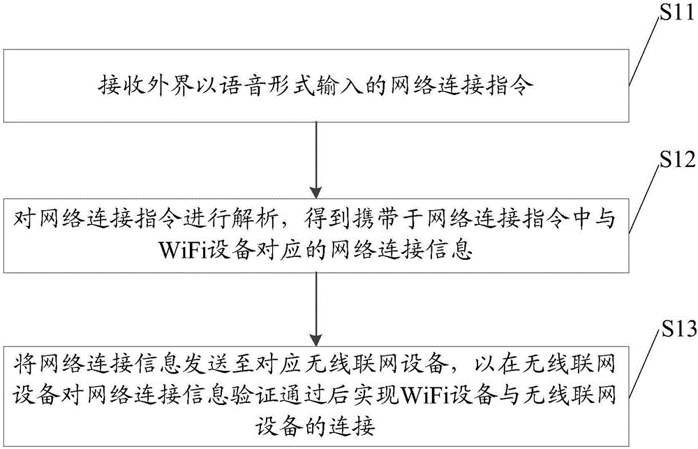 WiFi equipment configuration method and device
