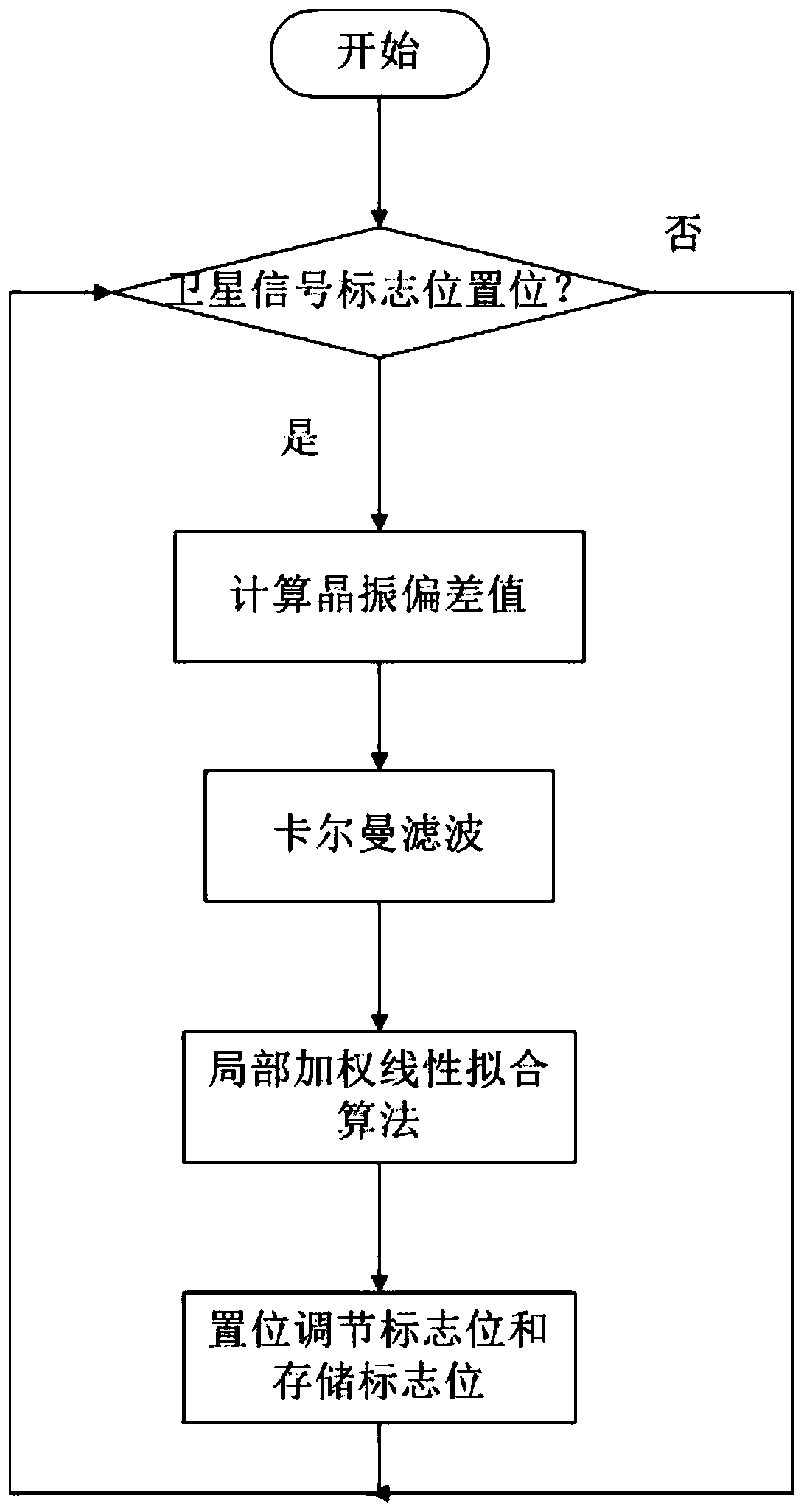 Counter-based crystal oscillator time-keeping method