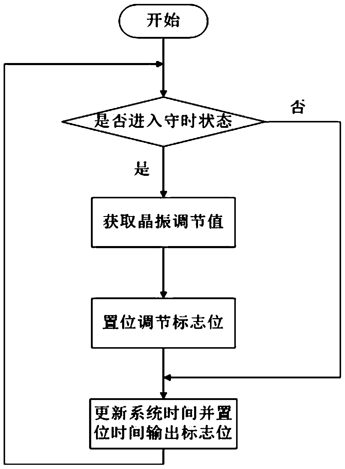 Counter-based crystal oscillator time-keeping method