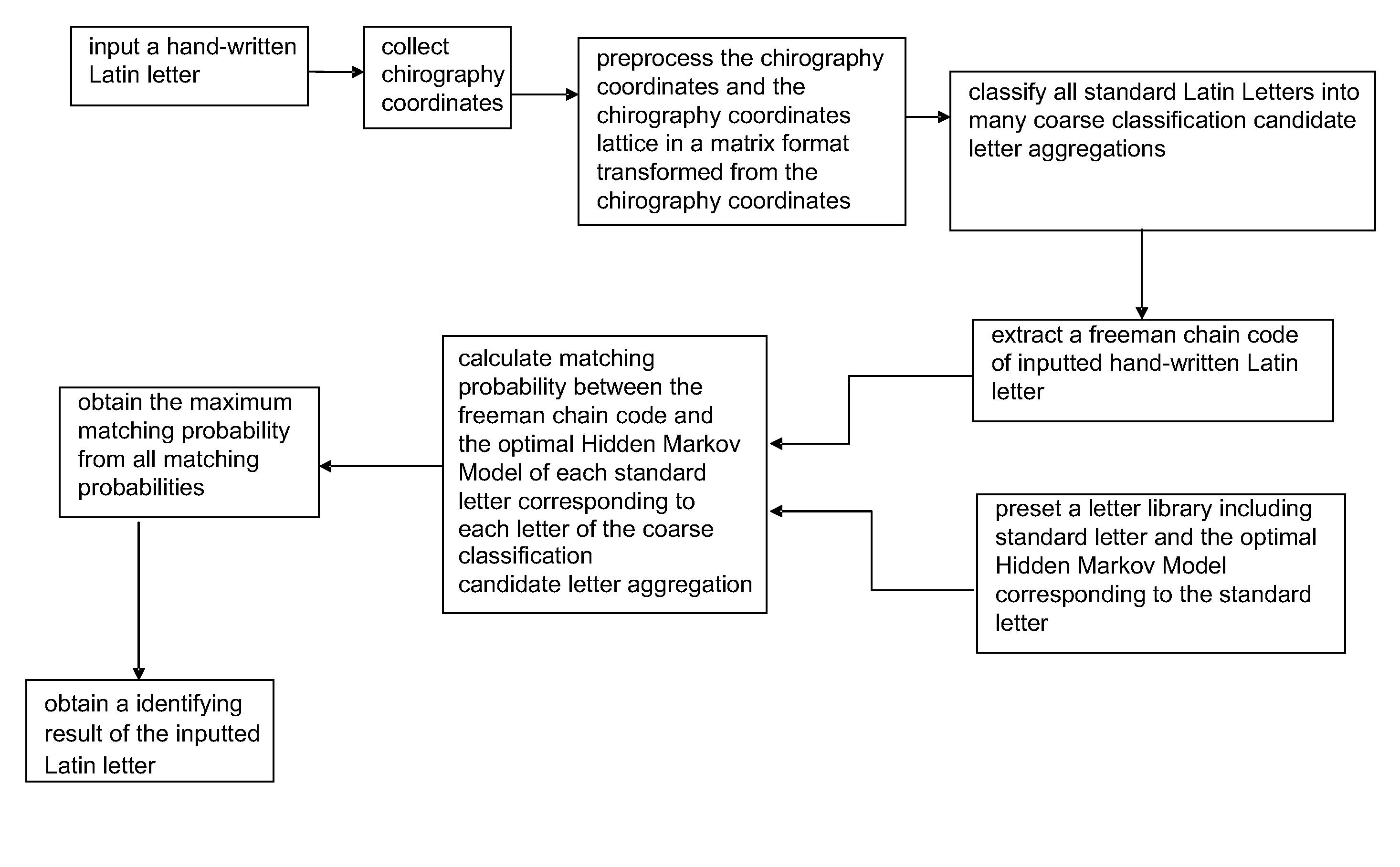 Identifying method of hand-written Latin letter