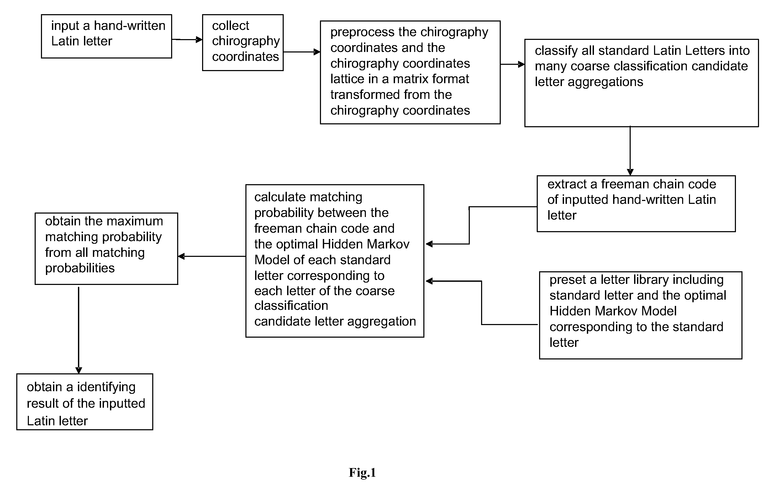 Identifying method of hand-written Latin letter