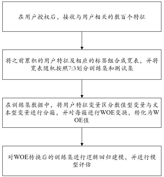 A data analysis method based on user information