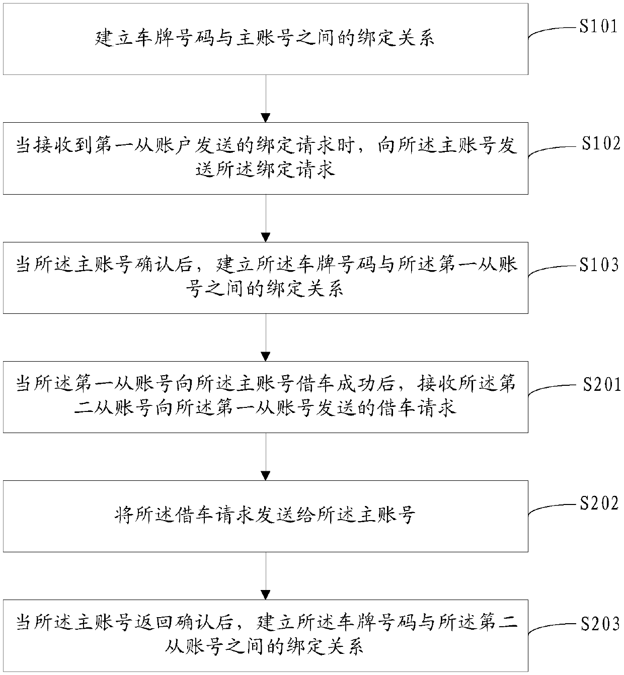 Account management method and device, computer device and computer readable storage medium