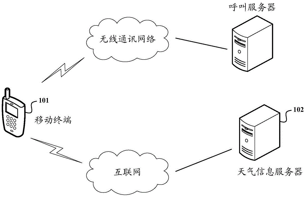 Method, related module and system for displaying weather information by mobile terminal