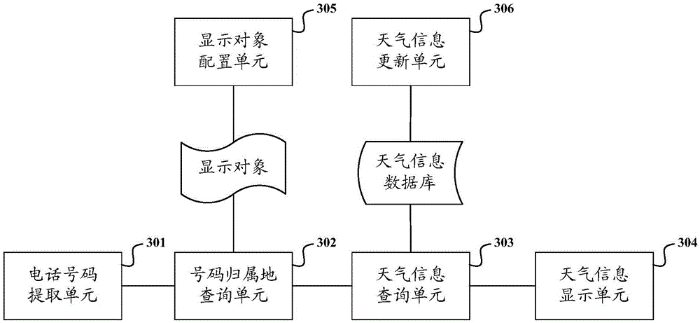 Method, related module and system for displaying weather information by mobile terminal