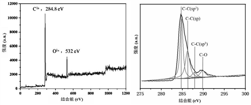 Alkynyl carbon material, preparation method thereof and composite electrode