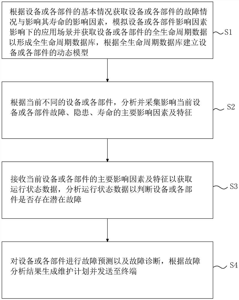 Method and system for state detection and maintenance of rail transit equipment