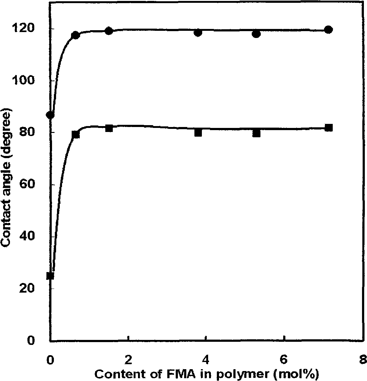 Method for preparing fluorinated acrylate copolymer