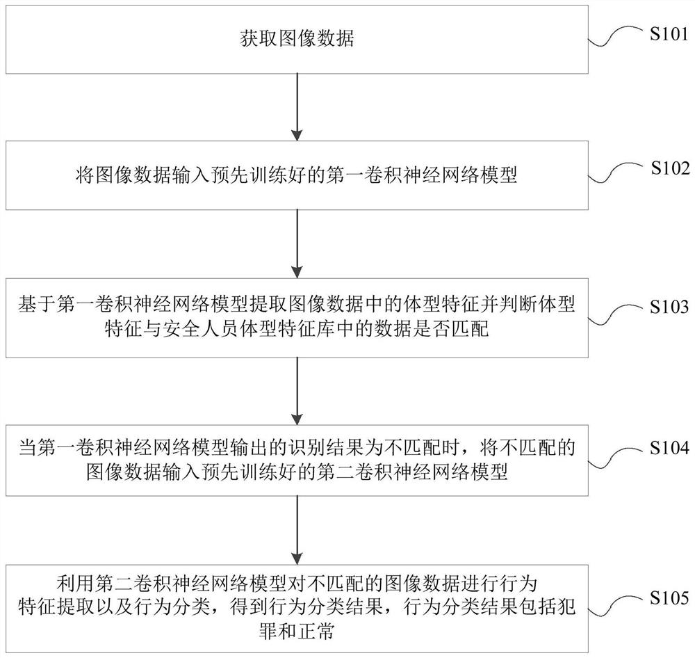 Safety monitoring method and device, storage medium, electronic equipment and air conditioner