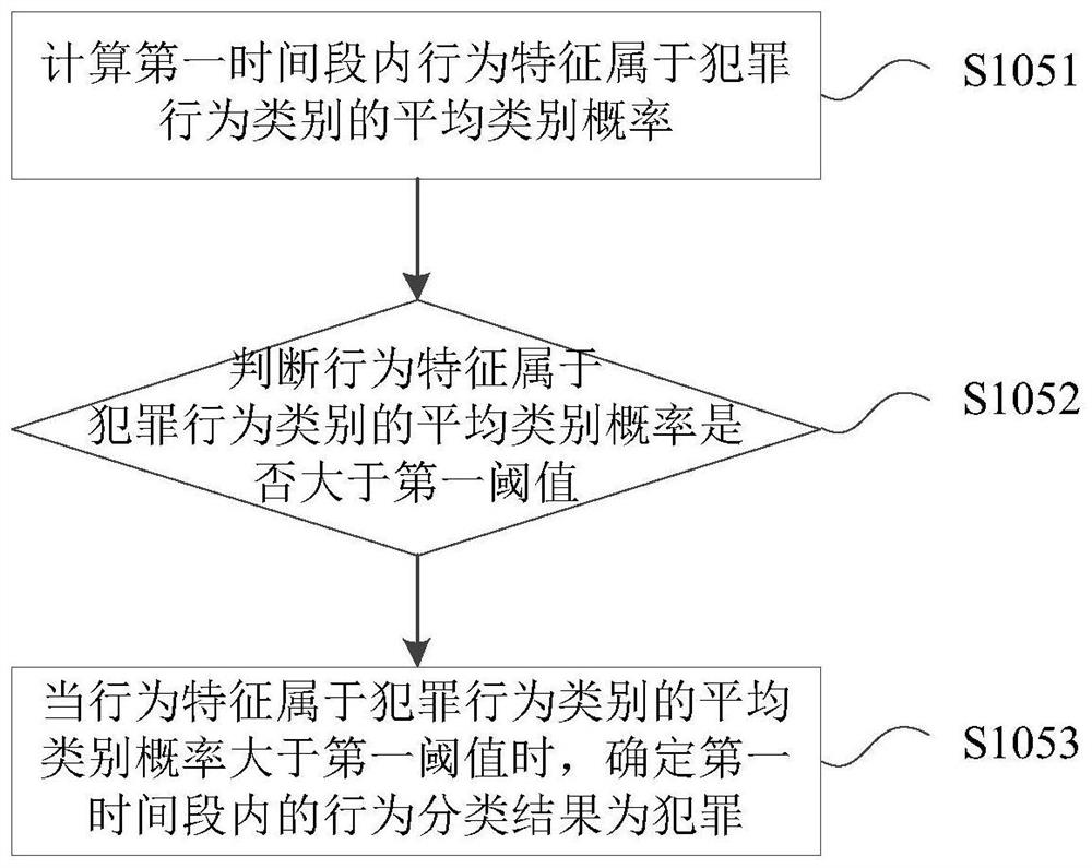 Safety monitoring method and device, storage medium, electronic equipment and air conditioner