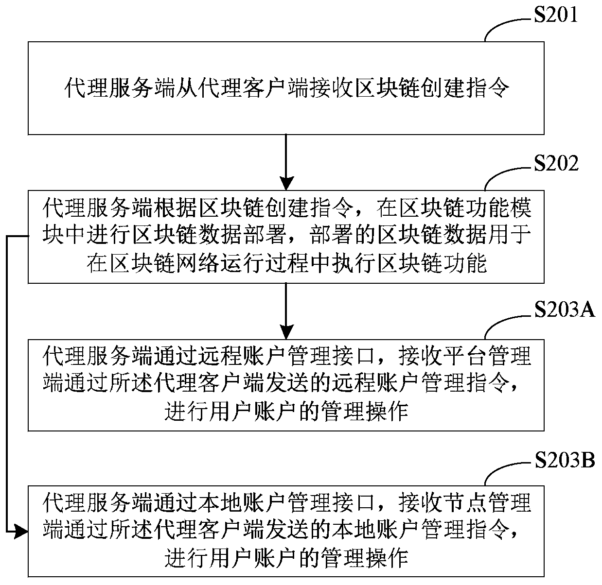 Block chain network deployment control method and device, equipment and medium