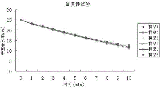 A method for determination of a tobacco drying curve