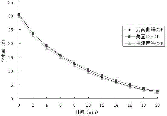 A method for determination of a tobacco drying curve