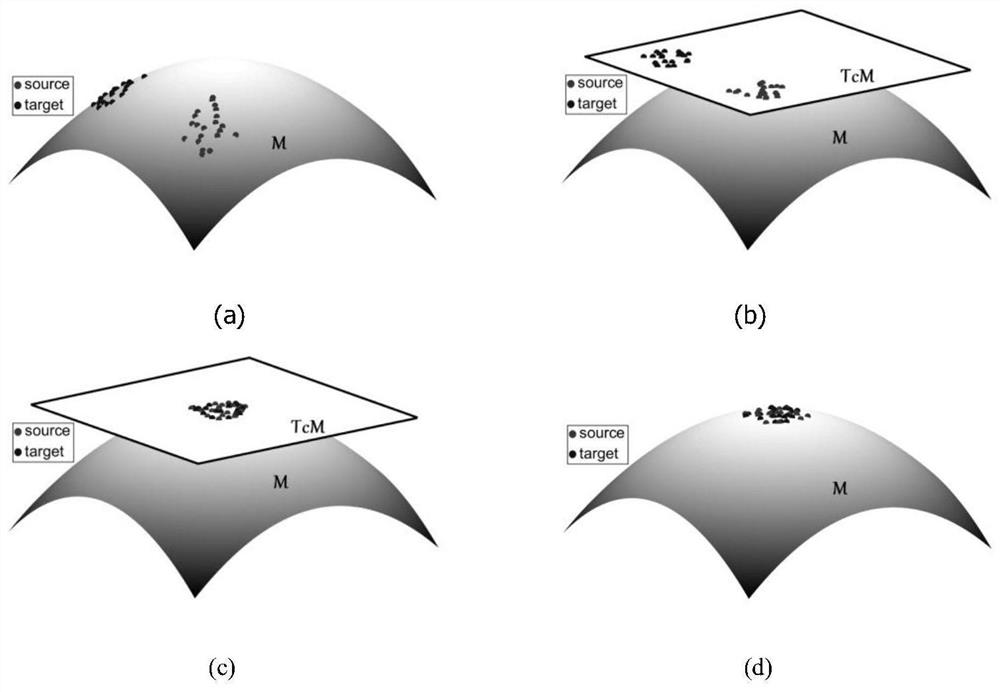 A Domain Adaptation Method for EEG Signals Based on Riemannian Manifold Coordinate Alignment