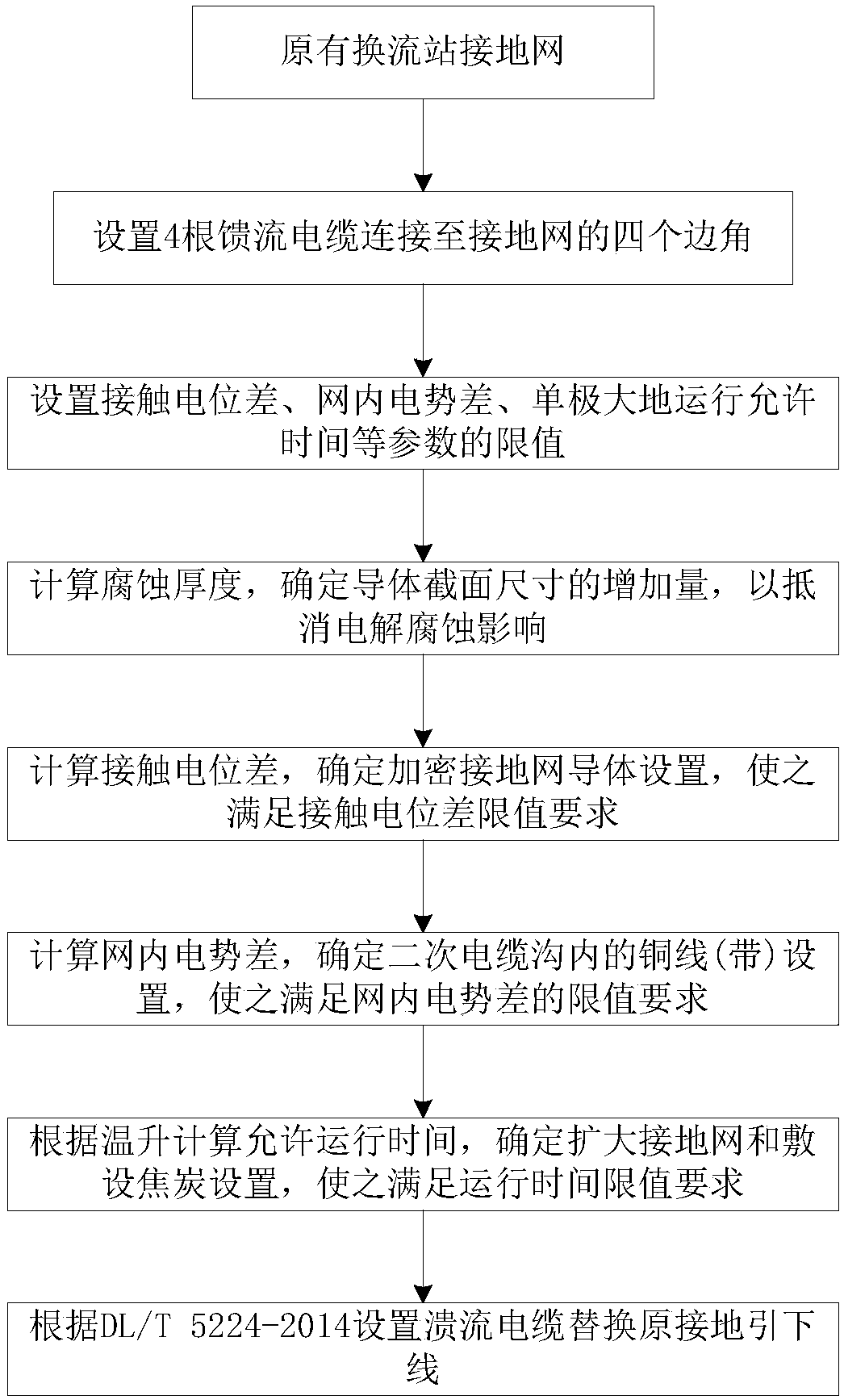 Design method of converter station ground network capable of being used as substitute for DC ground electrode, and ground network