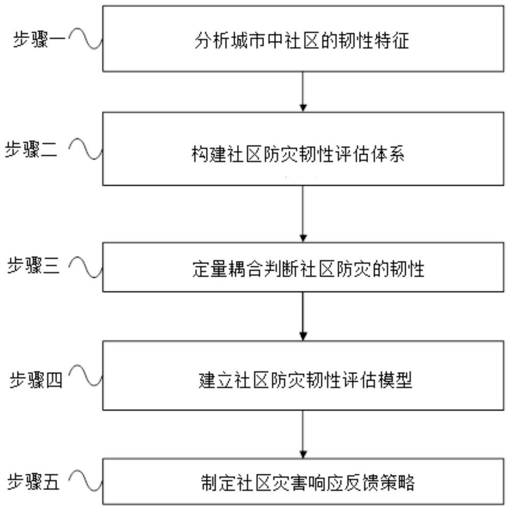 Flood disaster-oriented community disaster prevention toughness evaluation method