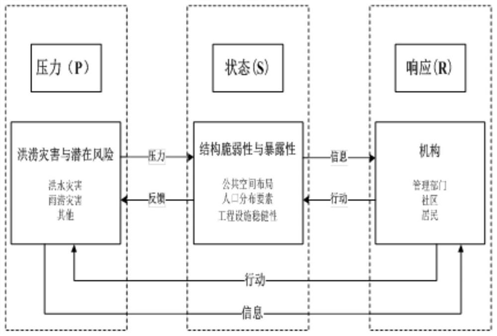 Flood disaster-oriented community disaster prevention toughness evaluation method