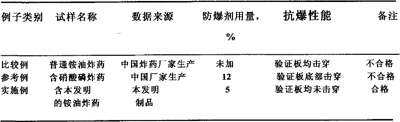Loose explosion proof ammonium nitrate for agricultural use containing water soluble antidetonant and preparation thereof