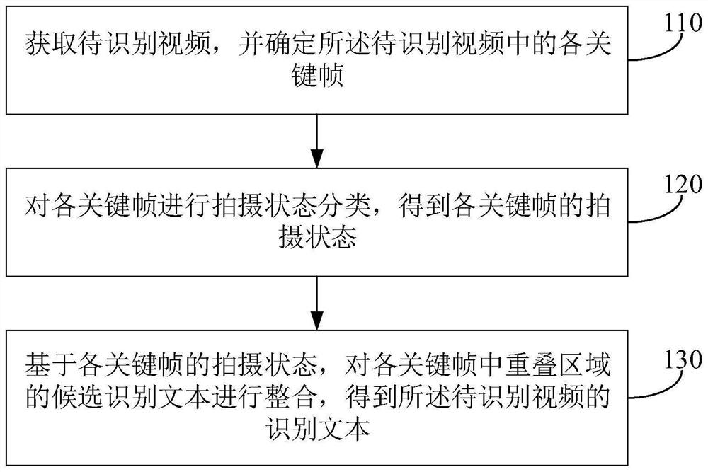 Text recognition method and device, electronic equipment and storage medium