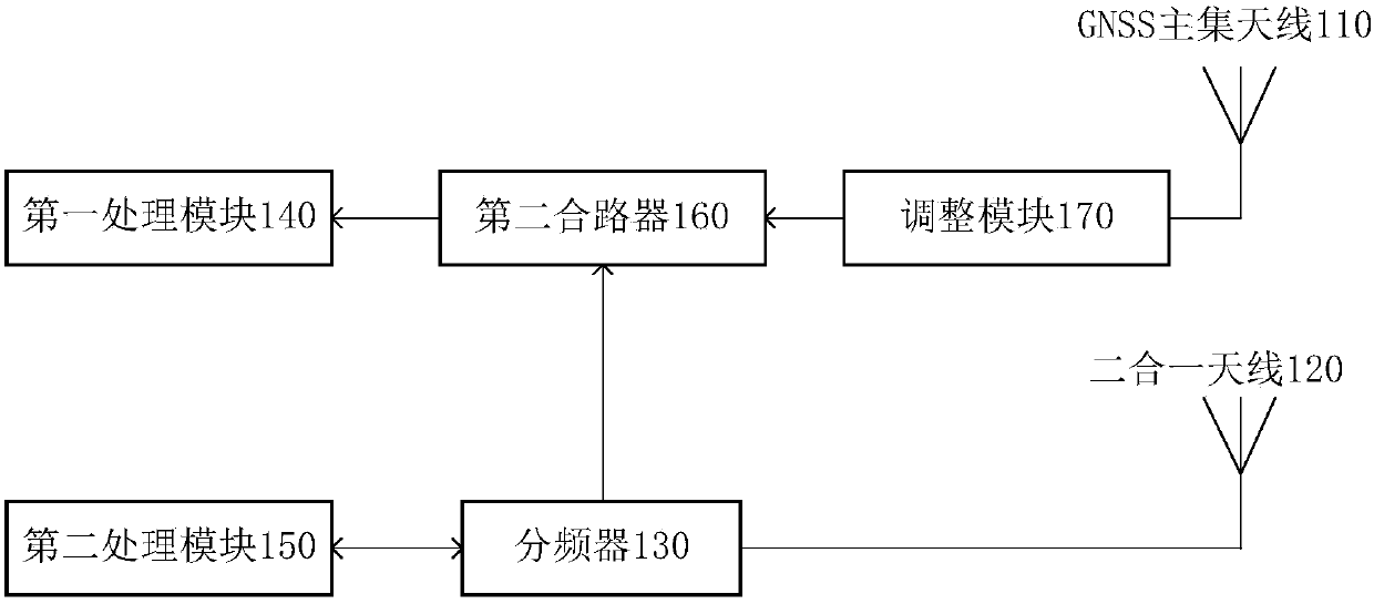 Mobile terminal and its gnss antenna system and electronic equipment