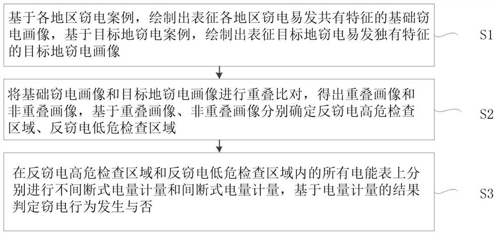 Remote anti-electricity-stealing inspection method and device, computer equipment and storage medium