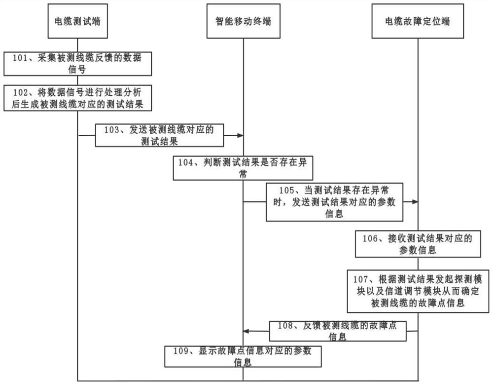 Intelligent cable detection method and system