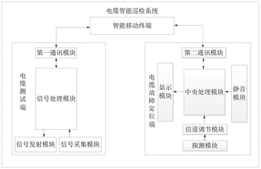 Intelligent cable detection method and system