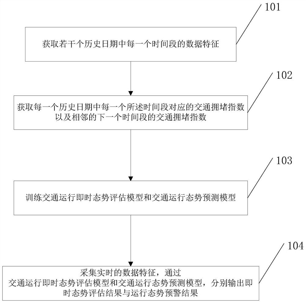 Traffic operation situation evaluation method, system and device
