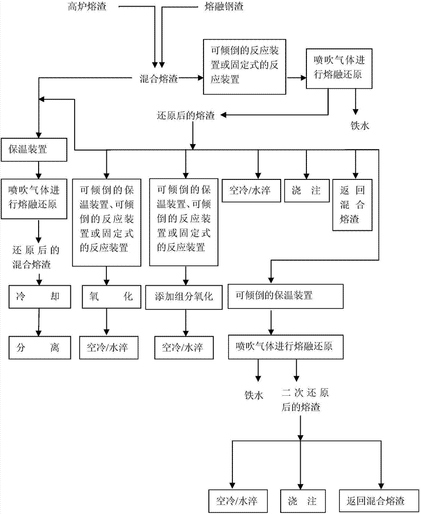 A method for smelting reduction recovery and quenching and tempering treatment of mixed slag