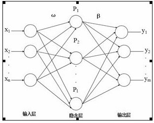 Short-term Electric Load Forecasting Method Based on Improved Genetic Algorithm Optimizing Extreme Learning Machine