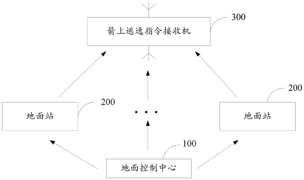 Manned spacecraft escape control instruction transmitting and receiving system and method