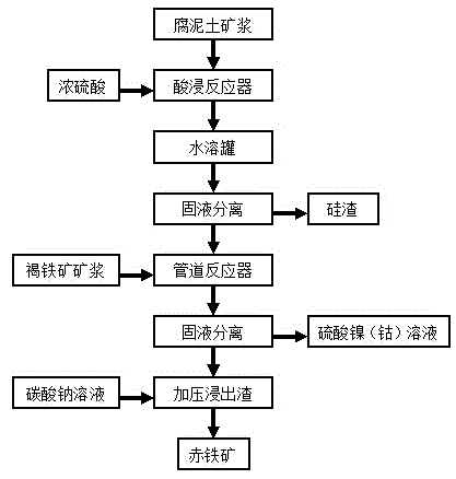Method for recovering nickel, cobalt and iron from laterite-nickel ores