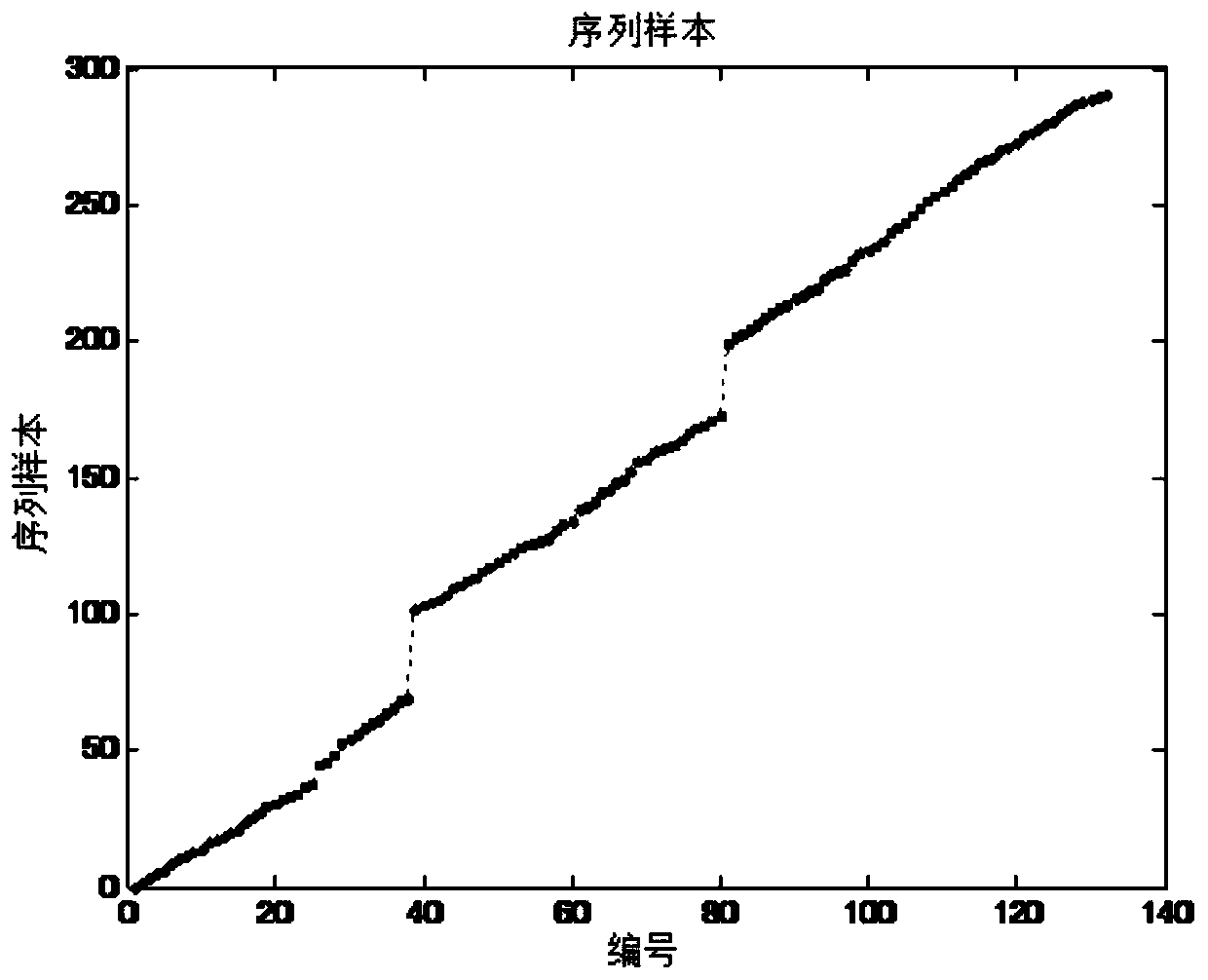 Sample period accurate estimation method based on linear regression and remainder period