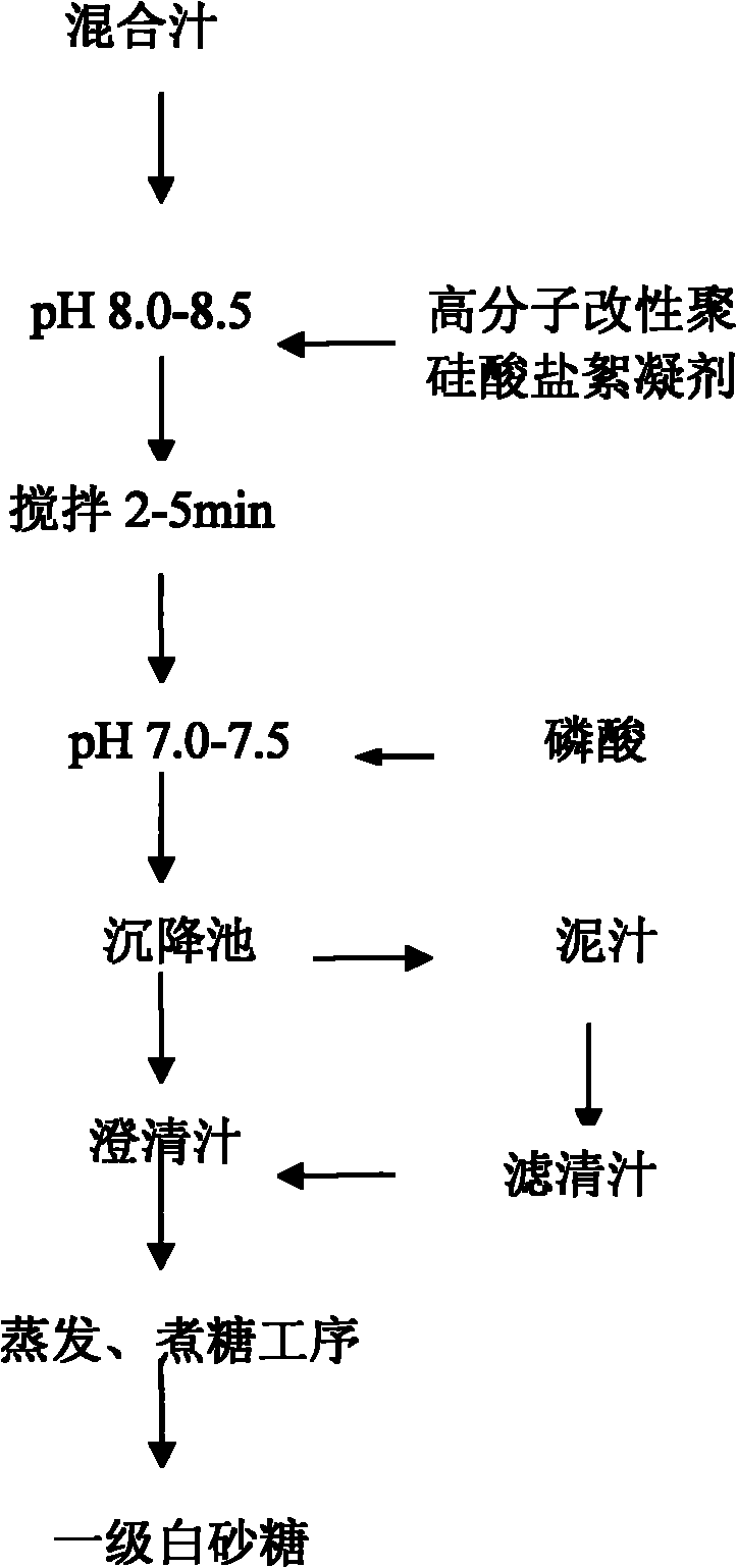 Method for producing high-quality white granulated sugar by clarifying syrup