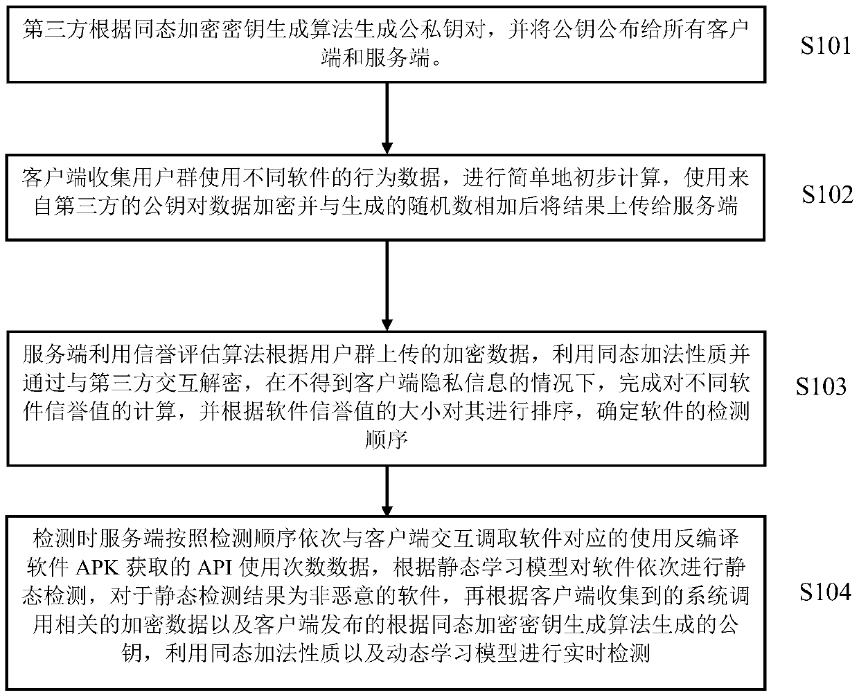 Multi-malicious-software hybrid detection method, system and device with privacy protection