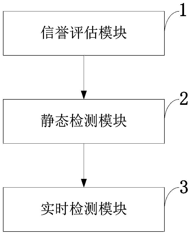 Multi-malicious-software hybrid detection method, system and device with privacy protection