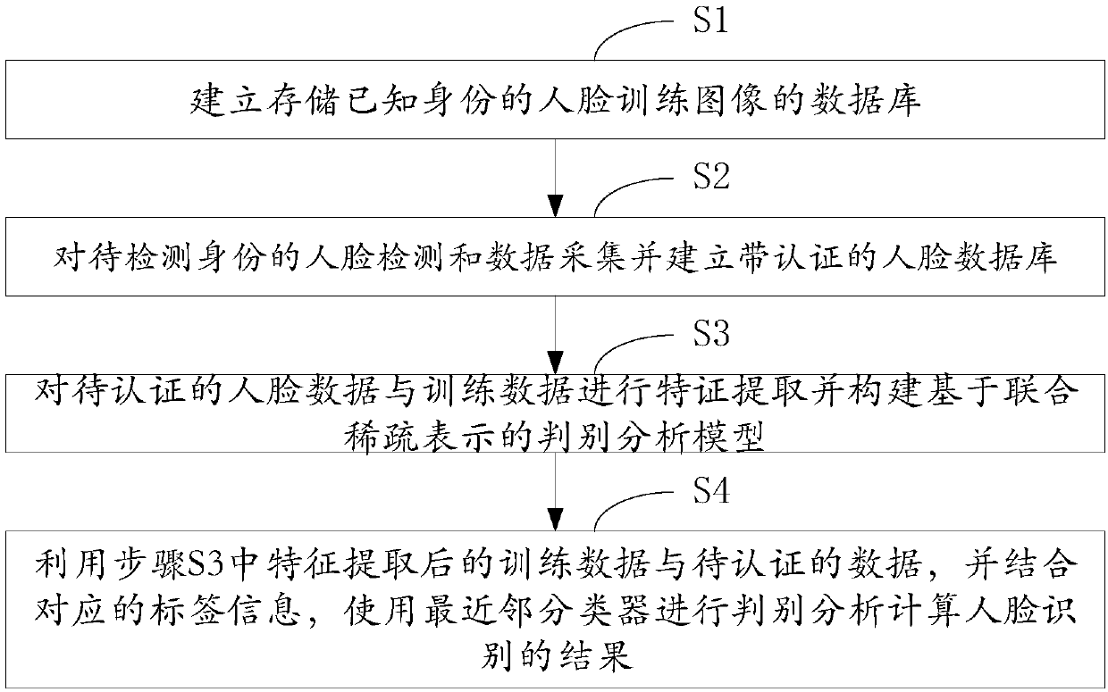Face recognition method based on joint sparse discriminant analysis and system thereof