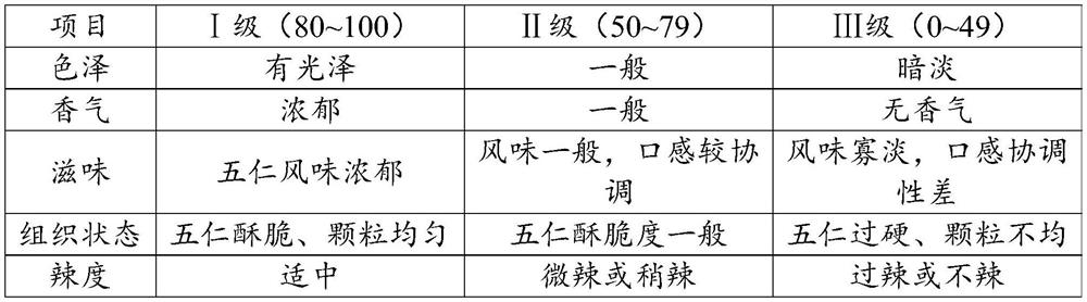 Spiced five-kernel oil chili sauce and preparation method thereof