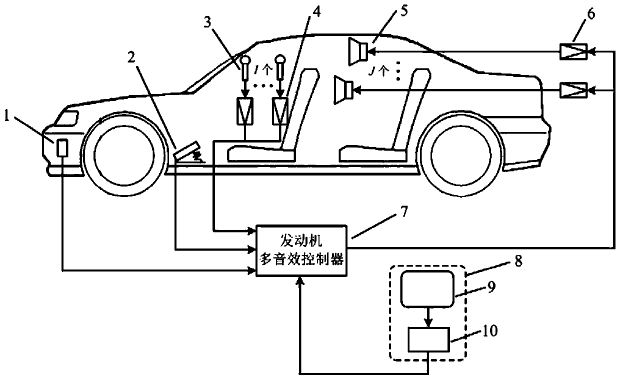 In-car engine multi-sound active control system