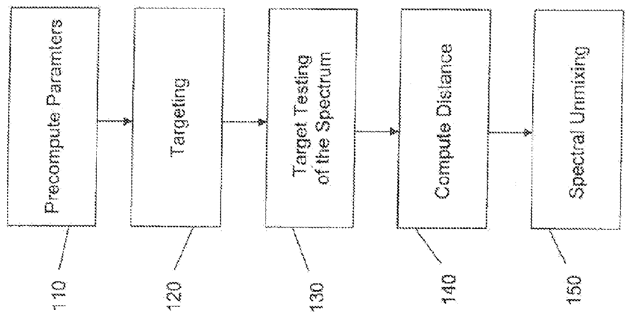 System and Method for Multimodal Detection of Unknown Substances Including Explosives