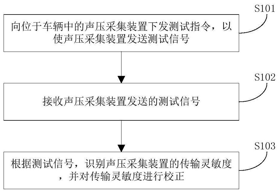 Sound pressure signal acquisition method and device