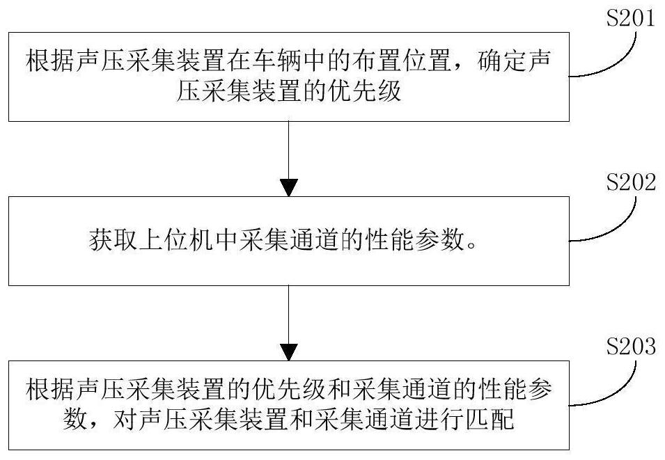 Sound pressure signal acquisition method and device