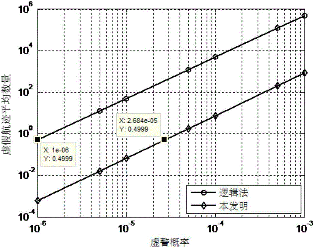 Radar track initiation method based on location information and Doppler information