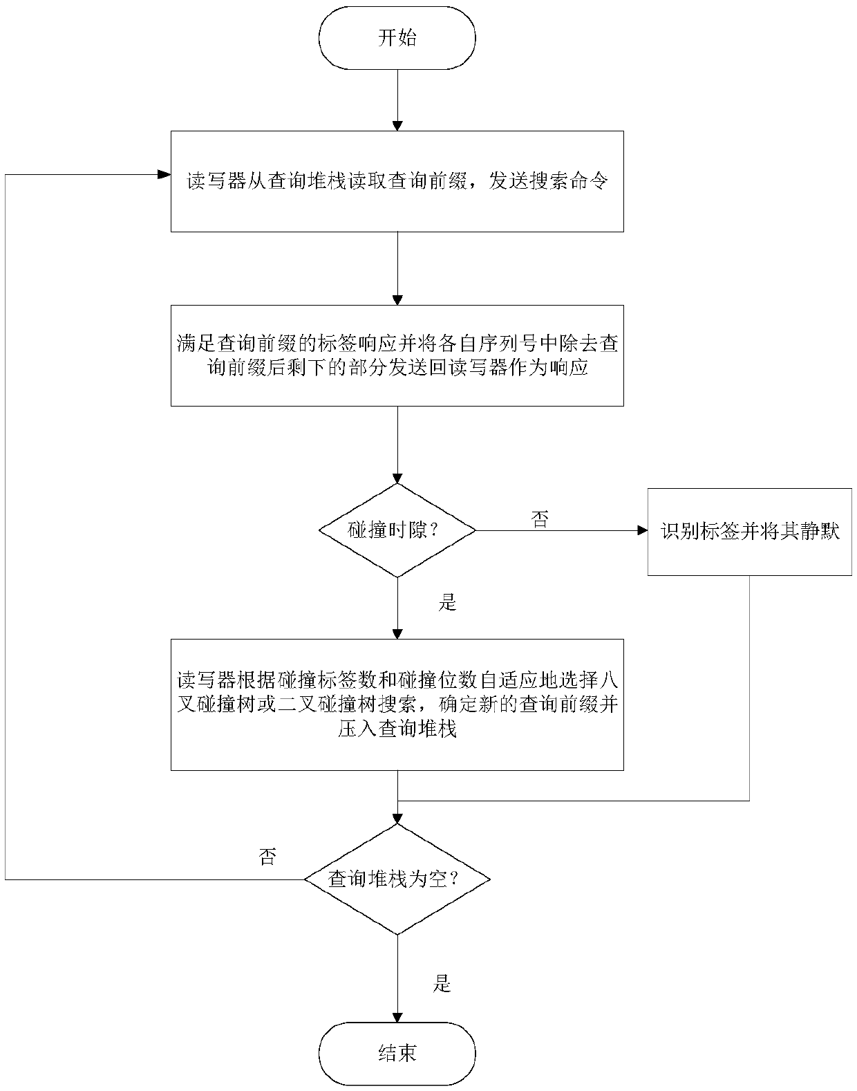 A self-adaptive multi-way tree anti-collision method based on a collision tree