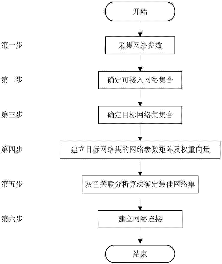 Multi-network access method based on grey correlation analysis