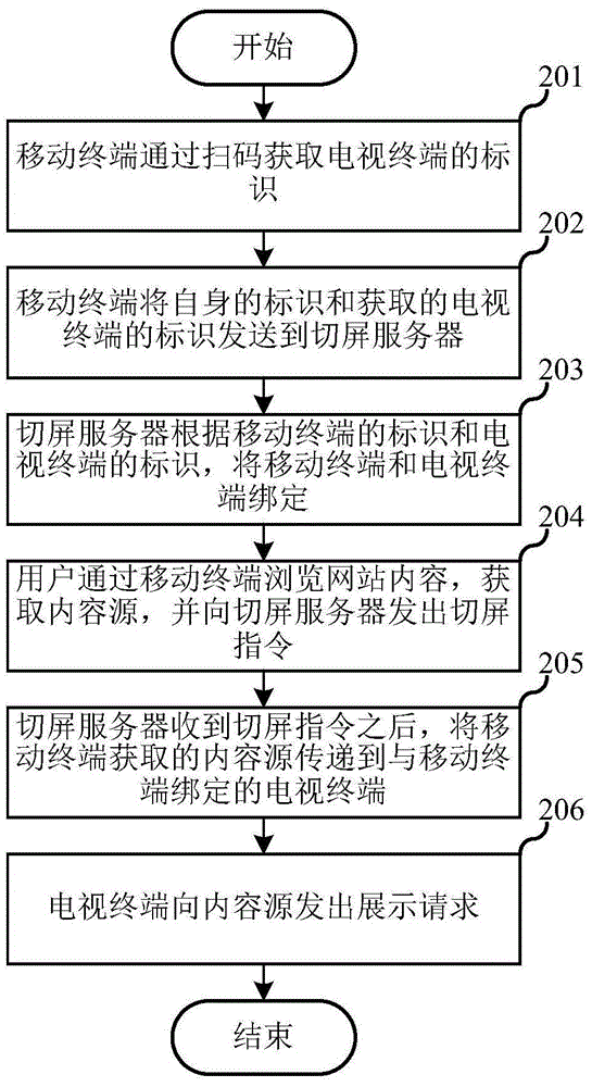 Method and system for binding of television terminal and mobile terminal and achieving switching showing