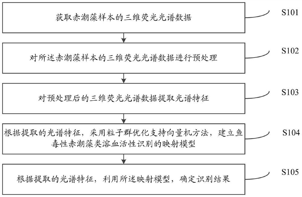 Online detection and identification method and system for fish toxic red tide algae